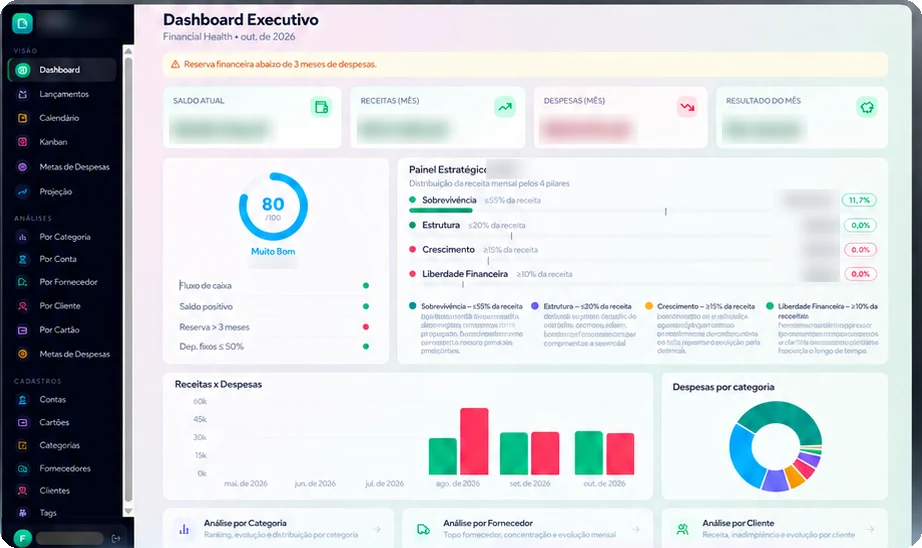 Tela do Financial: dashboard executivo com saldo, receitas, despesas e resultado do mês, painel estratégico, receitas × despesas e despesas por categoria; valores borrados.